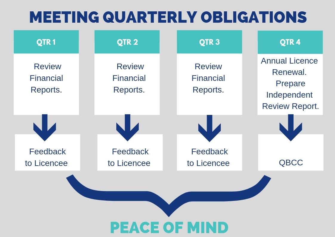 Meeting QBCC Quarterly Obligations
