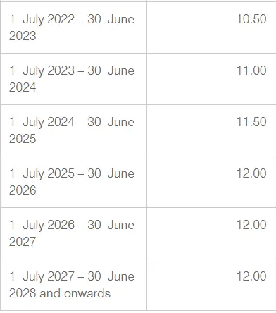 e current SG rate with the Australian Taxation Office (ATO)