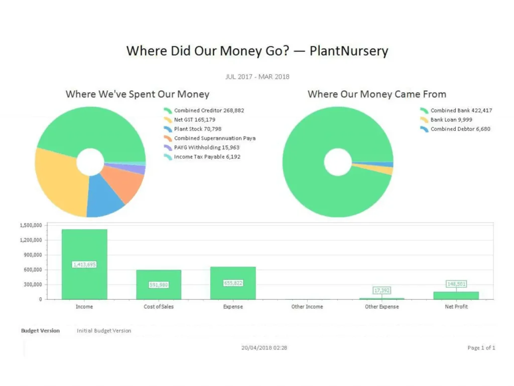 Where did our Money Go Graph